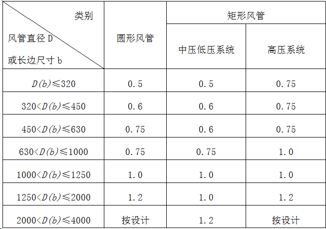 不（bú）鏽（xiù）鋼風管